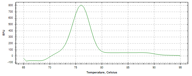 Melt curve analysis of above amplification.