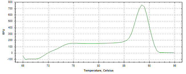 Melt curve analysis of above amplification.