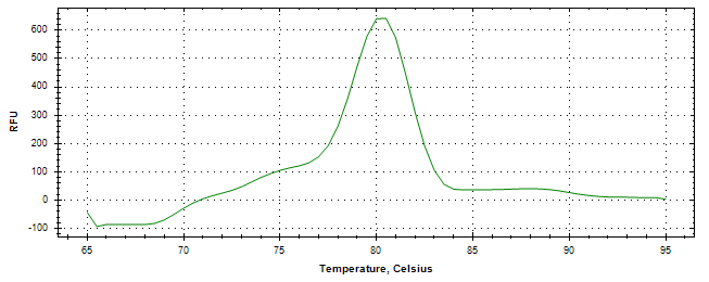 Melt curve analysis of above amplification.