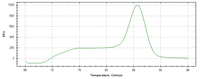 Melt curve analysis of above amplification.