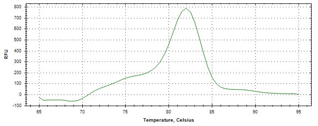 Melt curve analysis of above amplification.