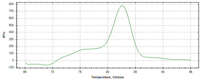 Melt curve analysis of above amplification.