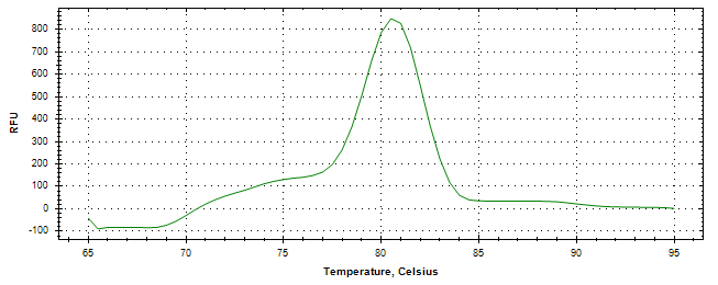 Melt curve analysis of above amplification.