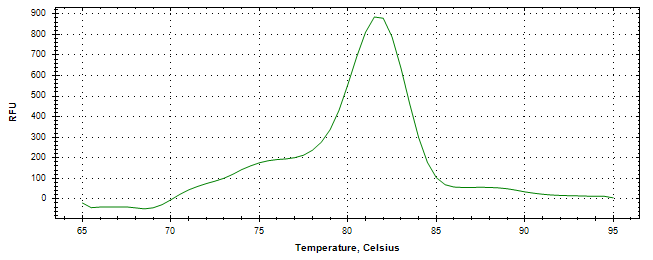 Melt curve analysis of above amplification.