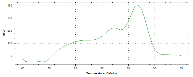 Melt curve analysis of above amplification.