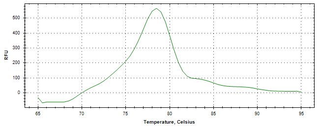 Melt curve analysis of above amplification.