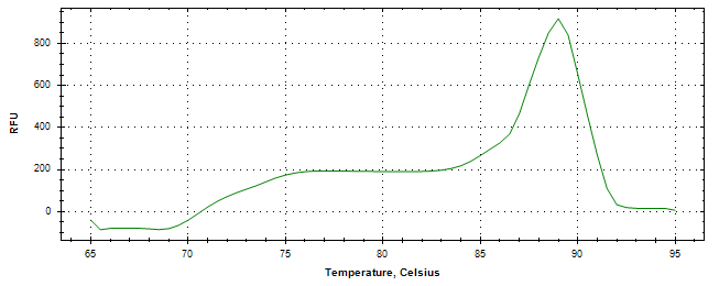 Melt curve analysis of above amplification.