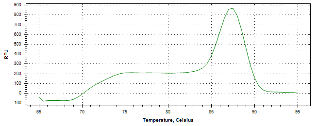 Melt curve analysis of above amplification.