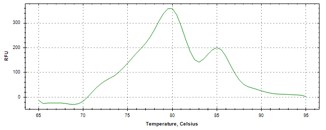 Melt curve analysis of above amplification.