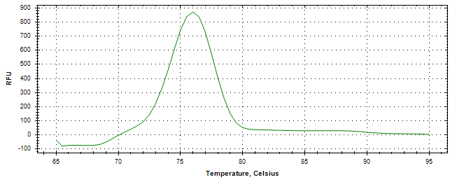 Melt curve analysis of above amplification.