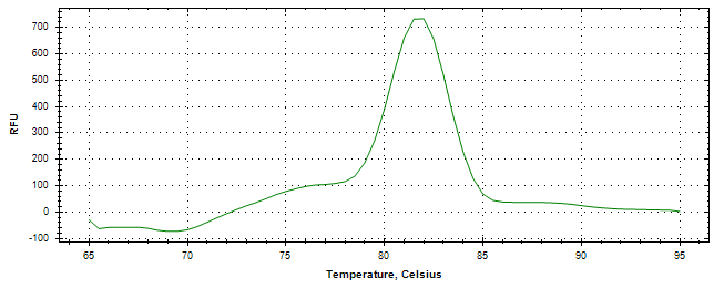 Melt curve analysis of above amplification.