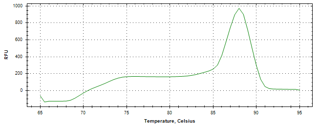 Melt curve analysis of above amplification.