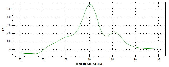 Melt curve analysis of above amplification.