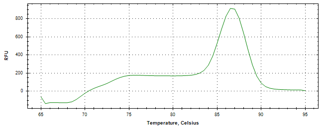 Melt curve analysis of above amplification.