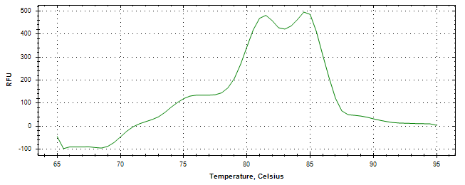 Melt curve analysis of above amplification.
