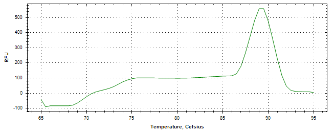 Melt curve analysis of above amplification.