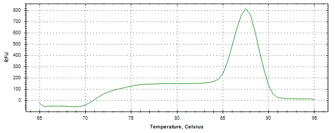 Melt curve analysis of above amplification.