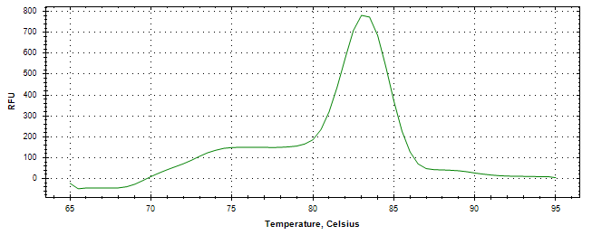 Melt curve analysis of above amplification.