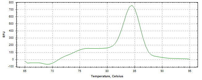 Melt curve analysis of above amplification.