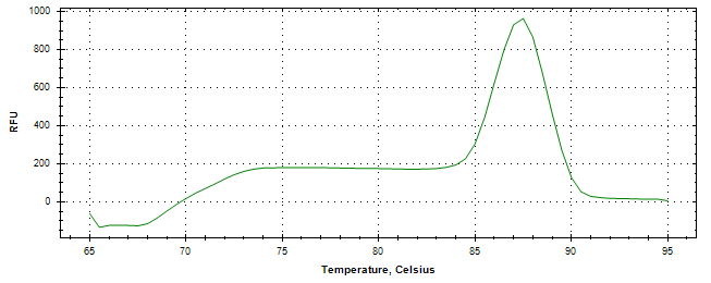 Melt curve analysis of above amplification.