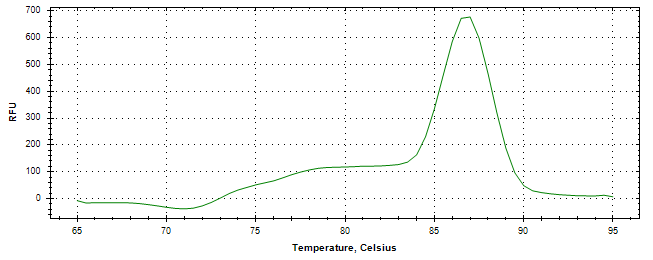 Melt curve analysis of above amplification.