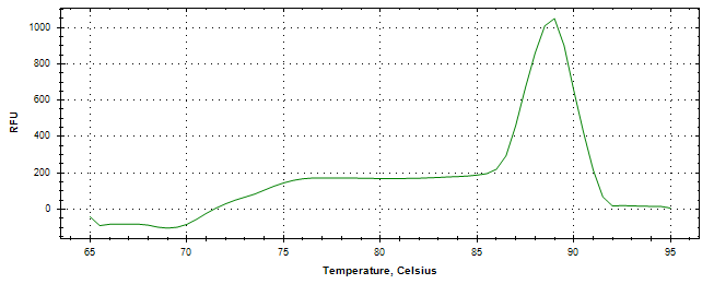 Melt curve analysis of above amplification.