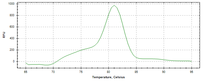 Melt curve analysis of above amplification.