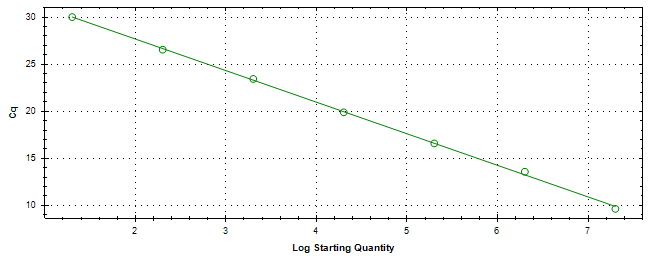 Standard curve generated using 20 million copies of template diluted 10 fold to 20 copies.