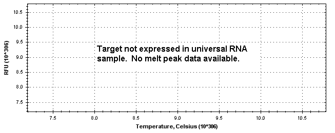 Melt curve analysis of above amplification.