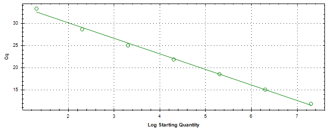 Standard curve generated using 20 million copies of template diluted 10 fold to 20 copies.