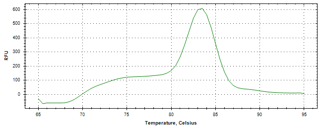 Melt curve analysis of above amplification.