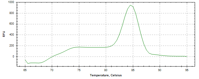 Melt curve analysis of above amplification.