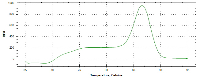 Melt curve analysis of above amplification.