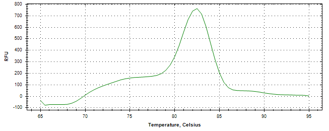 Melt curve analysis of above amplification.