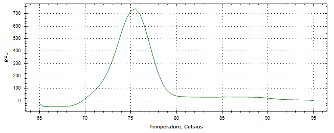 Melt curve analysis of above amplification.