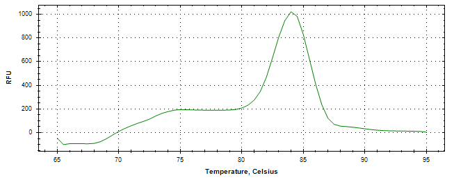 Melt curve analysis of above amplification.