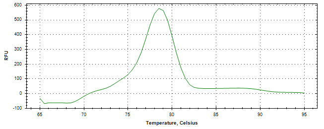 Melt curve analysis of above amplification.