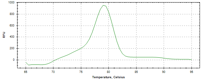 Melt curve analysis of above amplification.