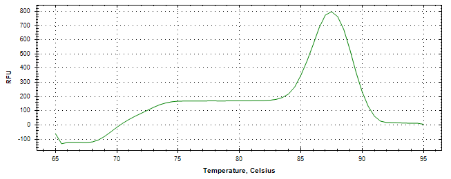 Melt curve analysis of above amplification.