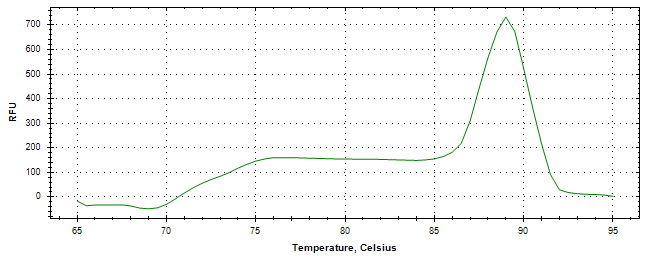 Melt curve analysis of above amplification.