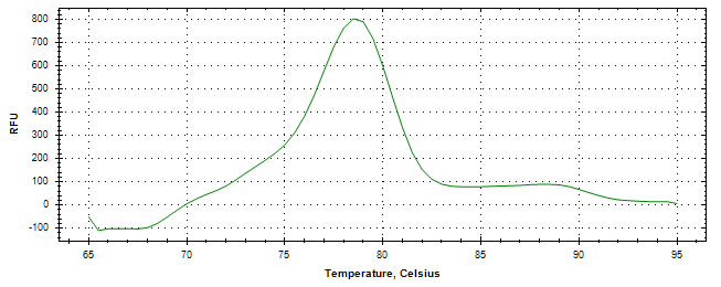 Melt curve analysis of above amplification.