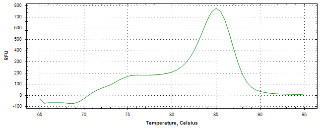 Melt curve analysis of above amplification.