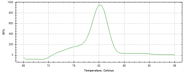 Melt curve analysis of above amplification.