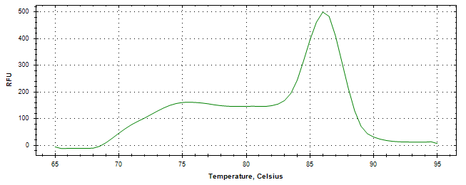 Melt curve analysis of above amplification.