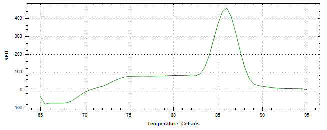 Melt curve analysis of above amplification.