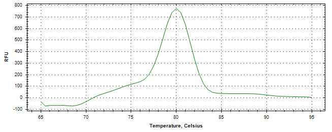 Melt curve analysis of above amplification.