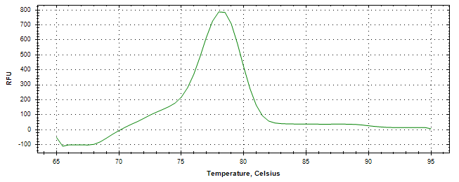 Melt curve analysis of above amplification.