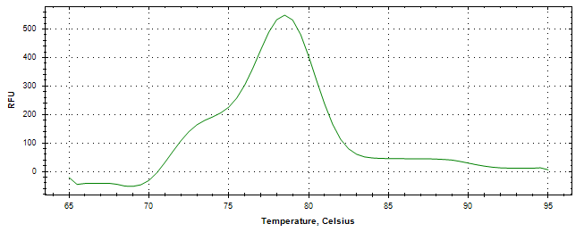 Melt curve analysis of above amplification.