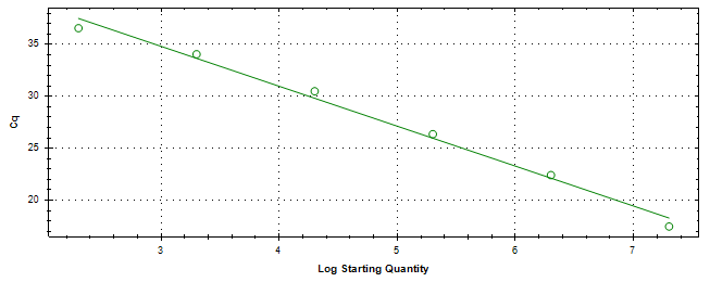 Standard curve generated using 20 million copies of template diluted 10 fold to 20 copies.