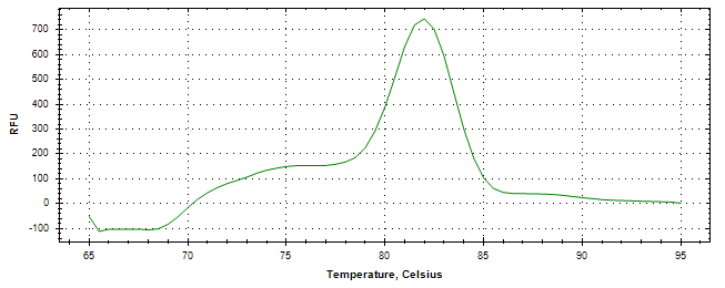 Melt curve analysis of above amplification.